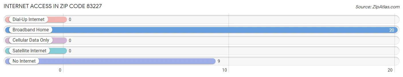 Internet Access in Zip Code 83227