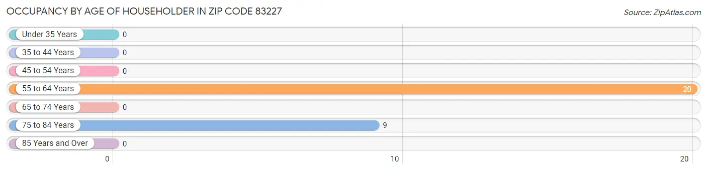 Occupancy by Age of Householder in Zip Code 83227