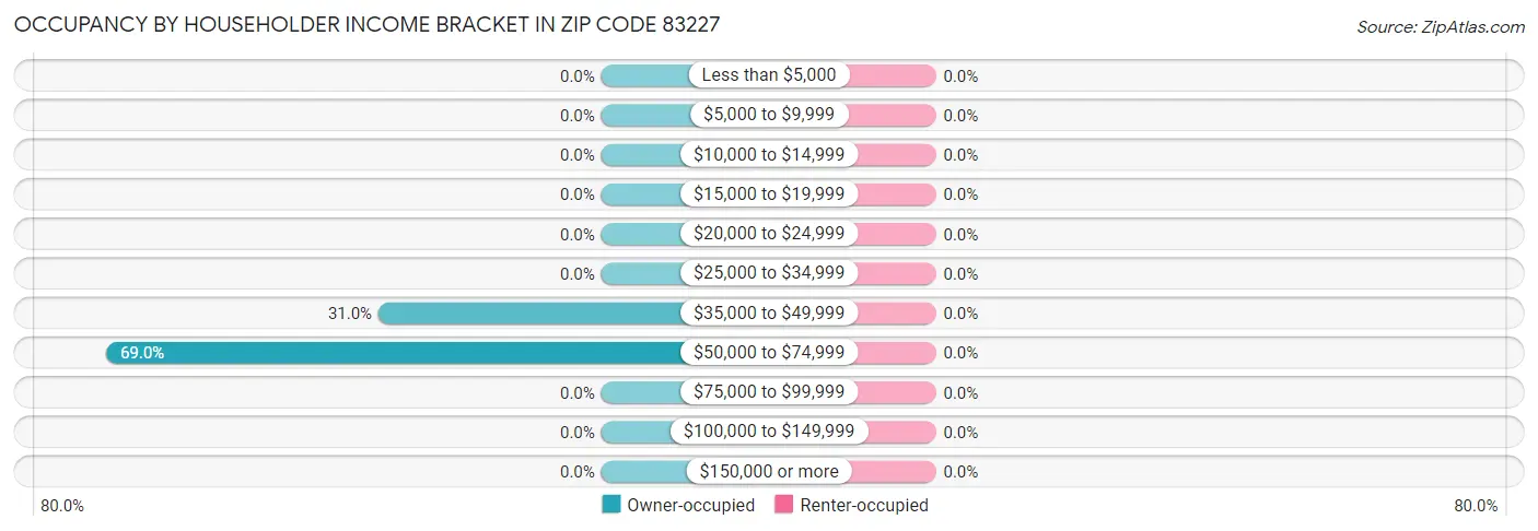 Occupancy by Householder Income Bracket in Zip Code 83227