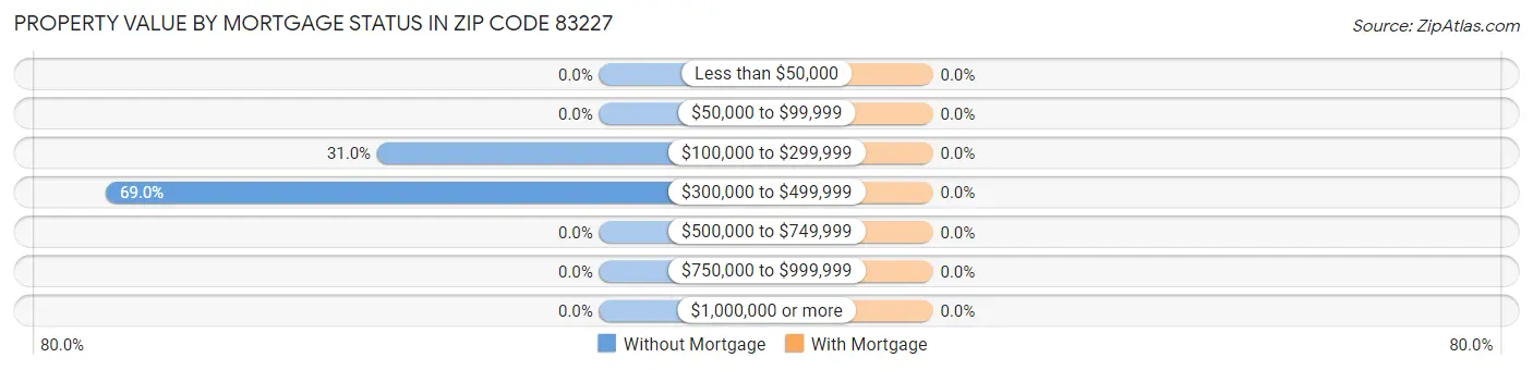 Property Value by Mortgage Status in Zip Code 83227