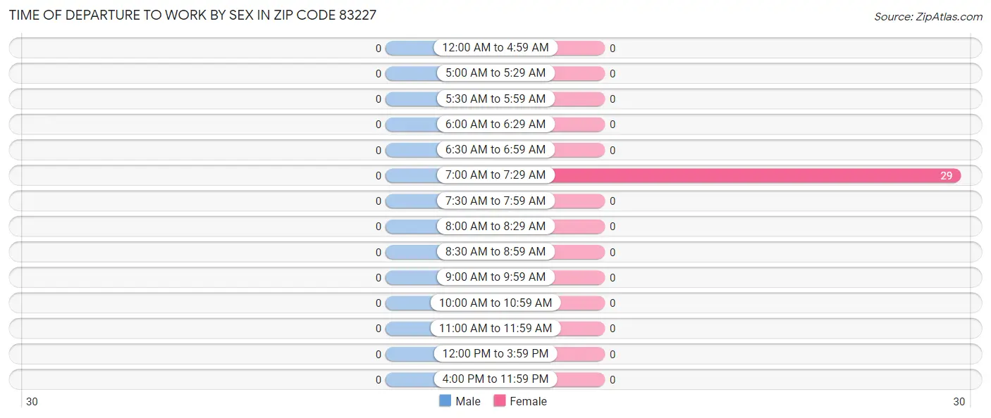 Time of Departure to Work by Sex in Zip Code 83227
