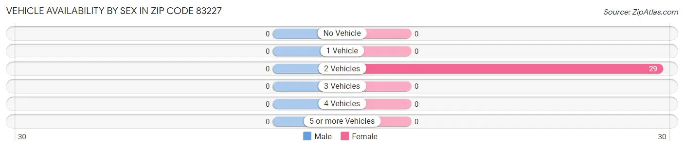 Vehicle Availability by Sex in Zip Code 83227
