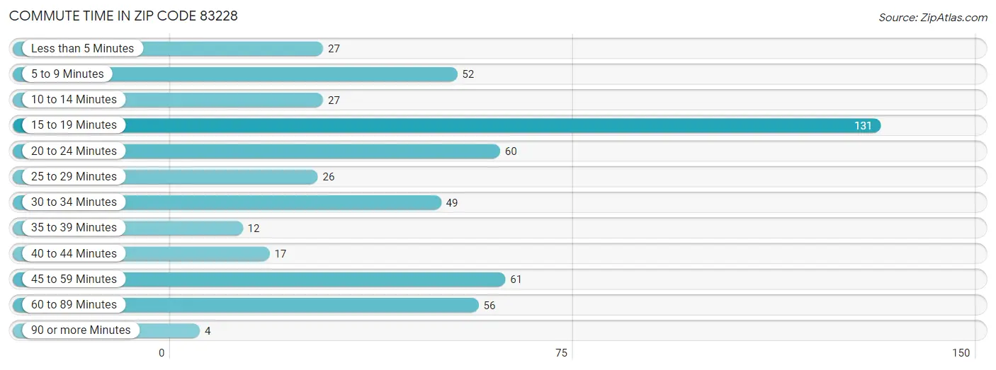 Commute Time in Zip Code 83228