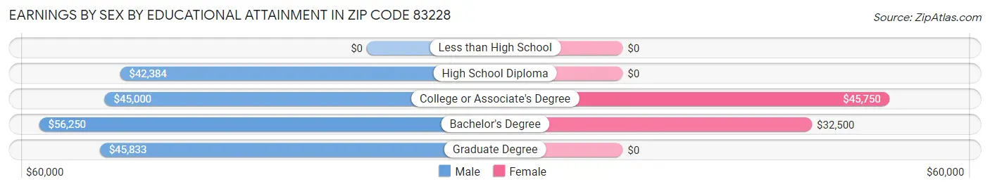 Earnings by Sex by Educational Attainment in Zip Code 83228