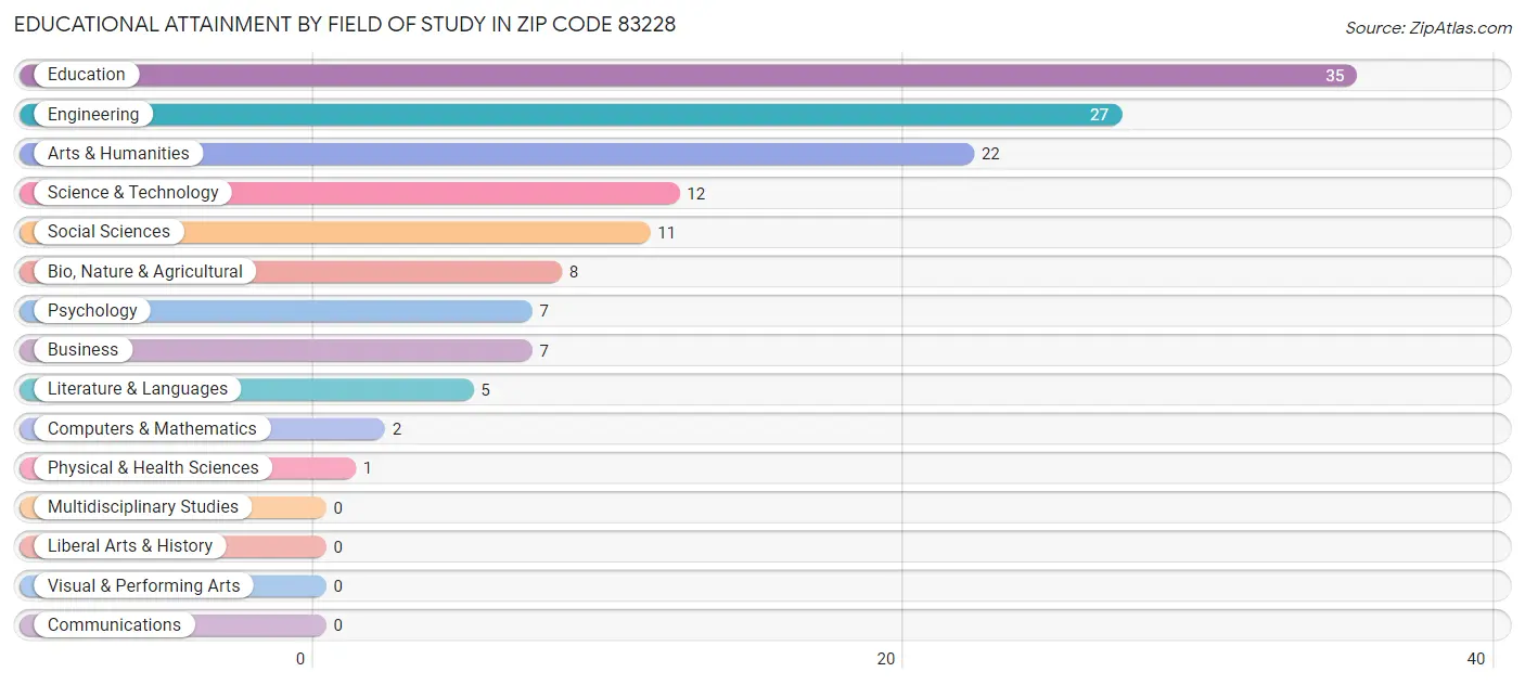 Educational Attainment by Field of Study in Zip Code 83228