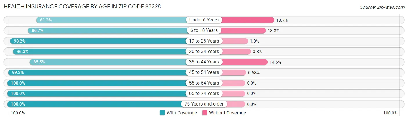 Health Insurance Coverage by Age in Zip Code 83228
