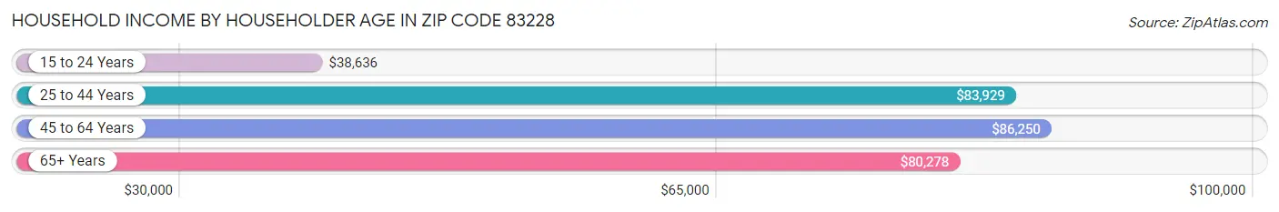 Household Income by Householder Age in Zip Code 83228