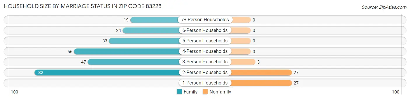 Household Size by Marriage Status in Zip Code 83228