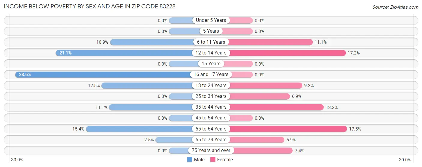 Income Below Poverty by Sex and Age in Zip Code 83228