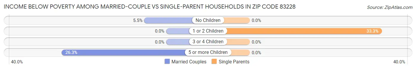 Income Below Poverty Among Married-Couple vs Single-Parent Households in Zip Code 83228
