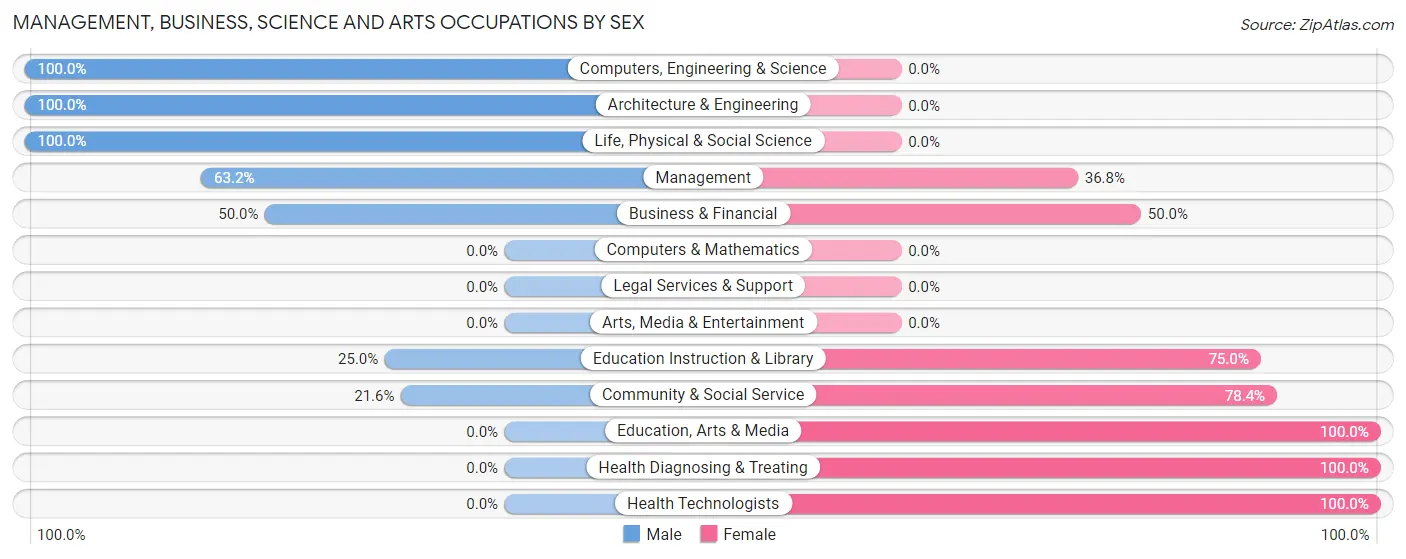 Management, Business, Science and Arts Occupations by Sex in Zip Code 83228