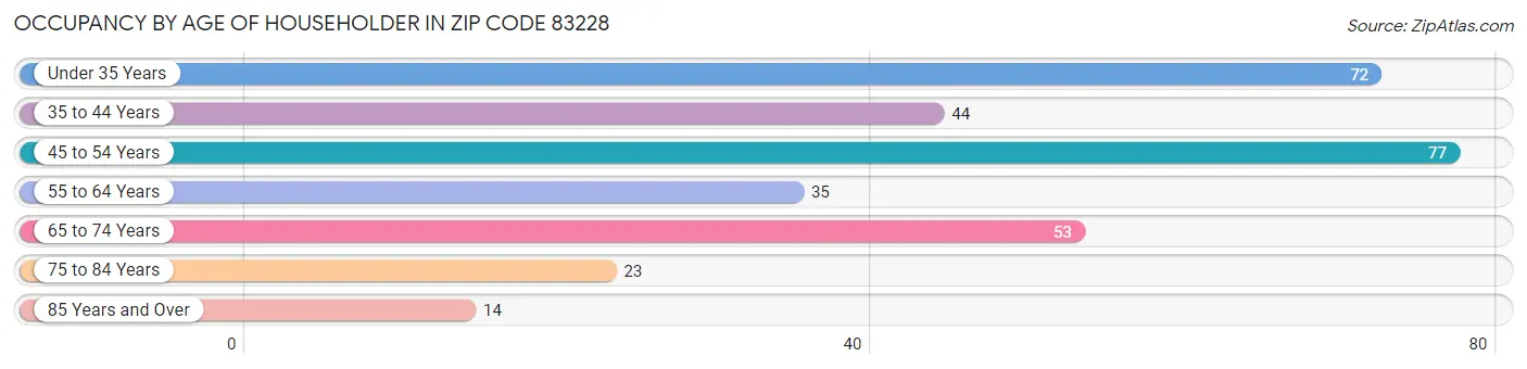 Occupancy by Age of Householder in Zip Code 83228