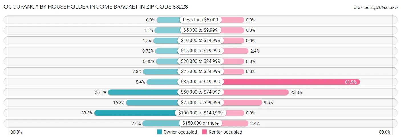 Occupancy by Householder Income Bracket in Zip Code 83228
