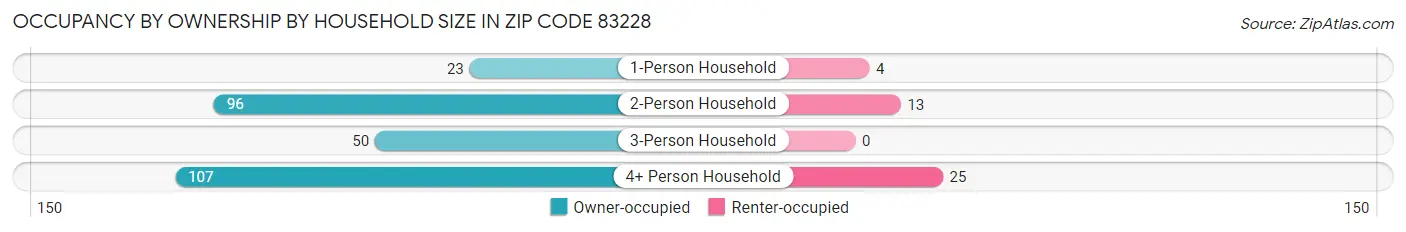 Occupancy by Ownership by Household Size in Zip Code 83228
