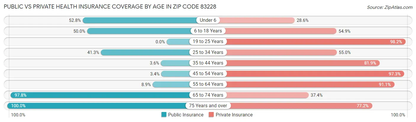Public vs Private Health Insurance Coverage by Age in Zip Code 83228
