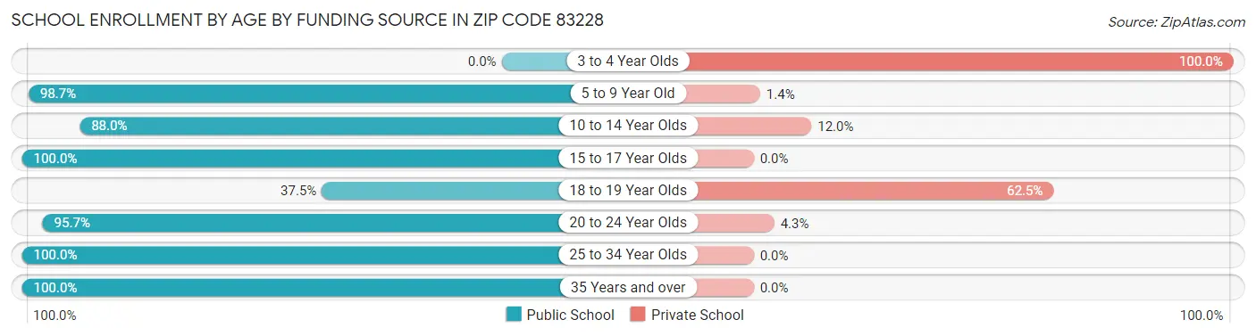 School Enrollment by Age by Funding Source in Zip Code 83228