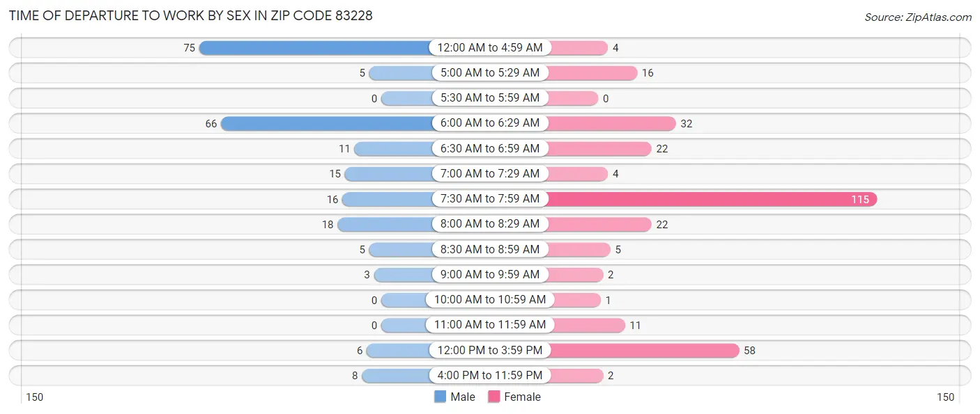 Time of Departure to Work by Sex in Zip Code 83228