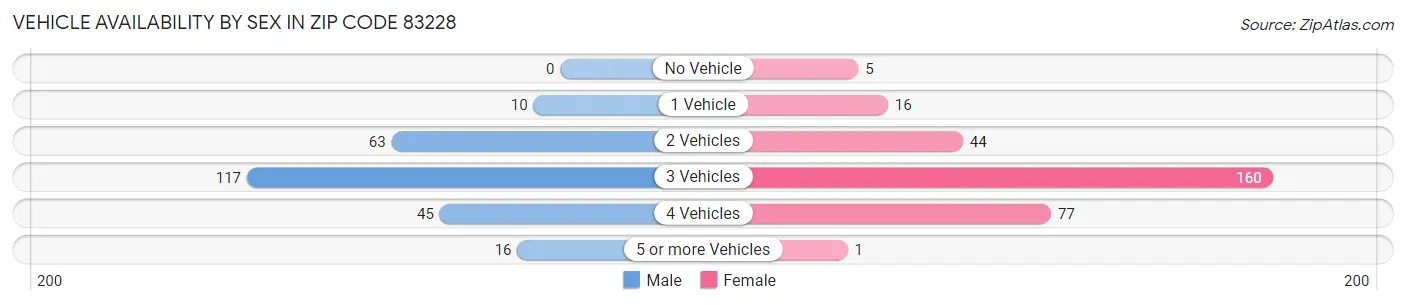 Vehicle Availability by Sex in Zip Code 83228