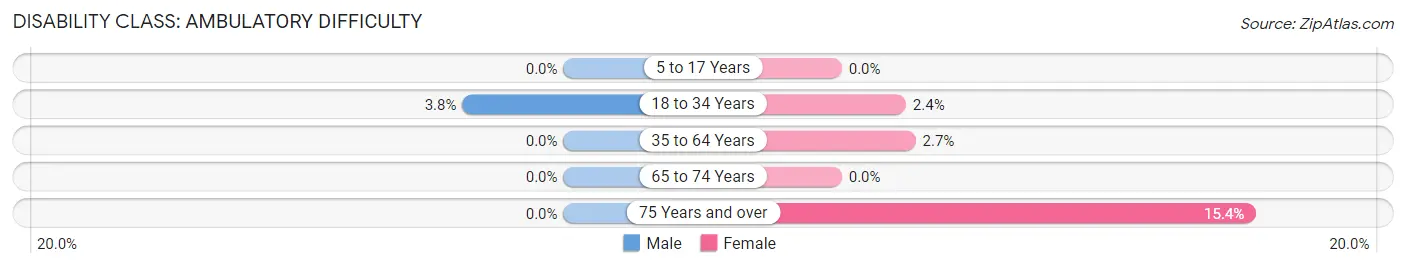 Disability in Zip Code 83232: <span>Ambulatory Difficulty</span>