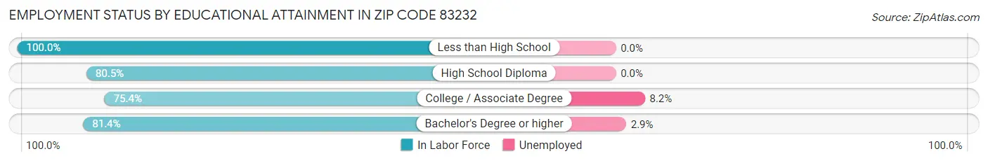 Employment Status by Educational Attainment in Zip Code 83232