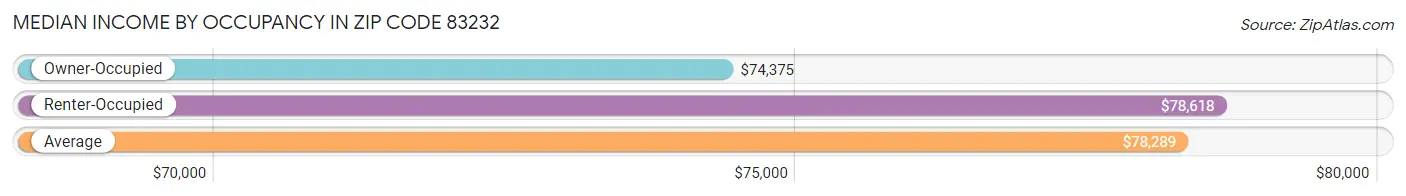 Median Income by Occupancy in Zip Code 83232