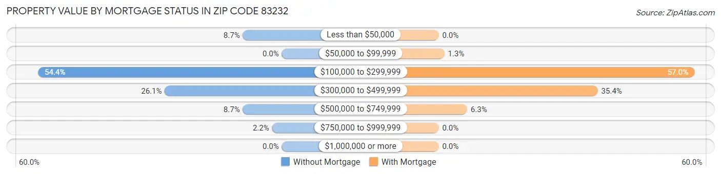Property Value by Mortgage Status in Zip Code 83232