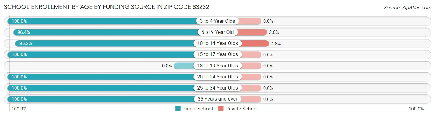 School Enrollment by Age by Funding Source in Zip Code 83232