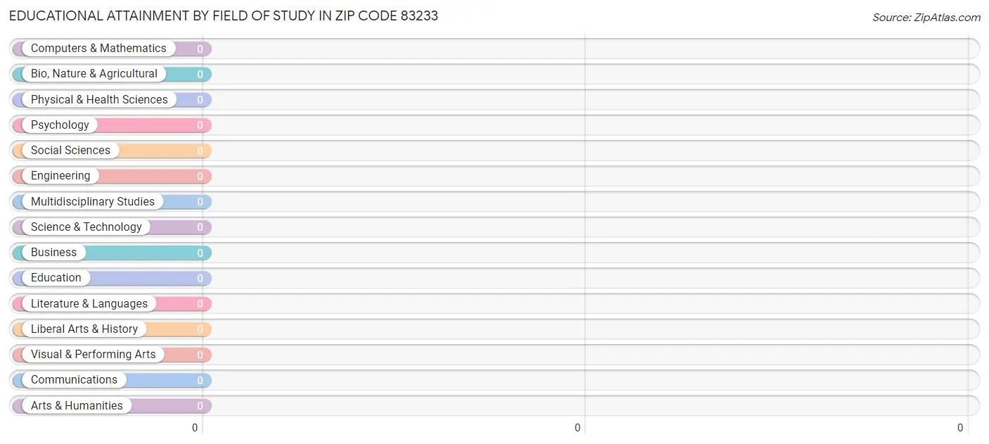 Educational Attainment by Field of Study in Zip Code 83233