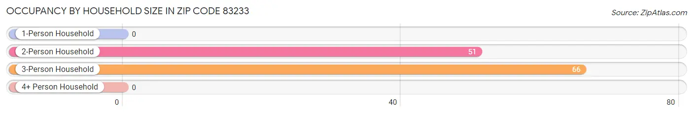 Occupancy by Household Size in Zip Code 83233