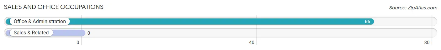 Sales and Office Occupations in Zip Code 83233