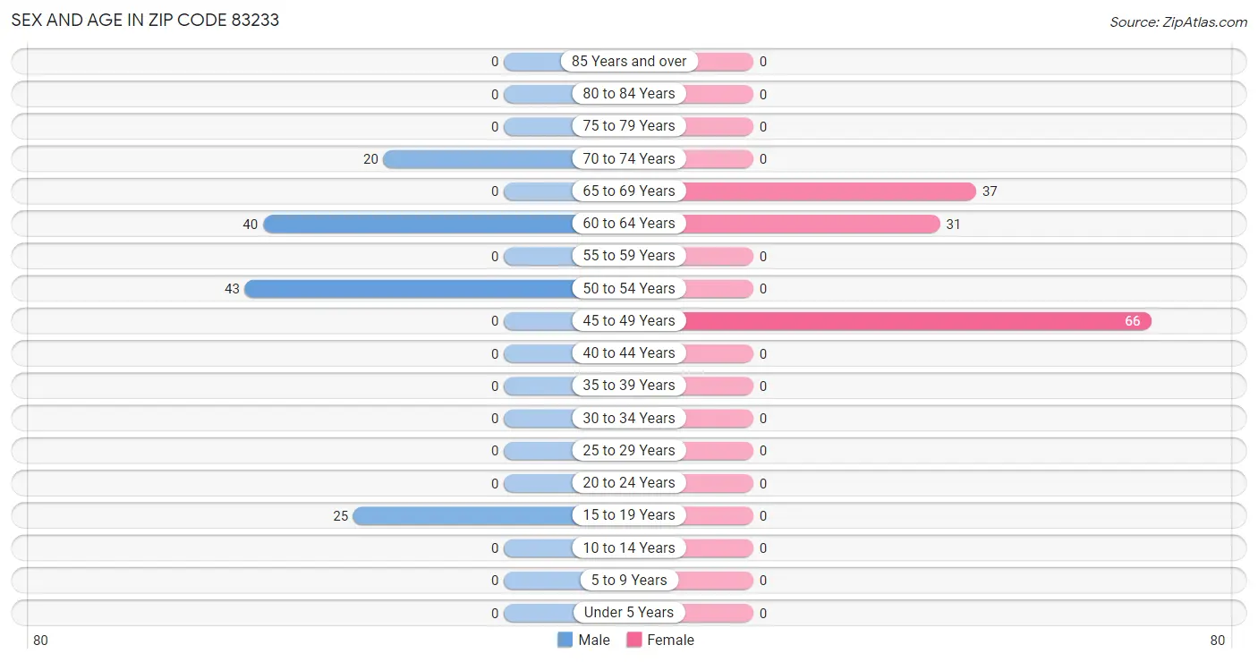 Sex and Age in Zip Code 83233