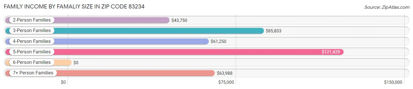 Family Income by Famaliy Size in Zip Code 83234