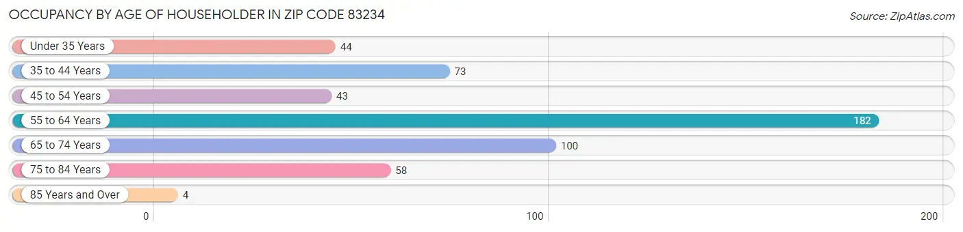 Occupancy by Age of Householder in Zip Code 83234