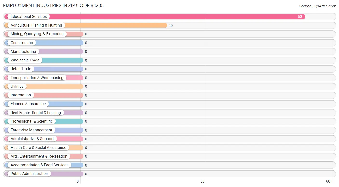 Employment Industries in Zip Code 83235