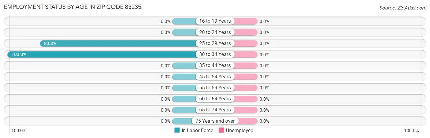 Employment Status by Age in Zip Code 83235