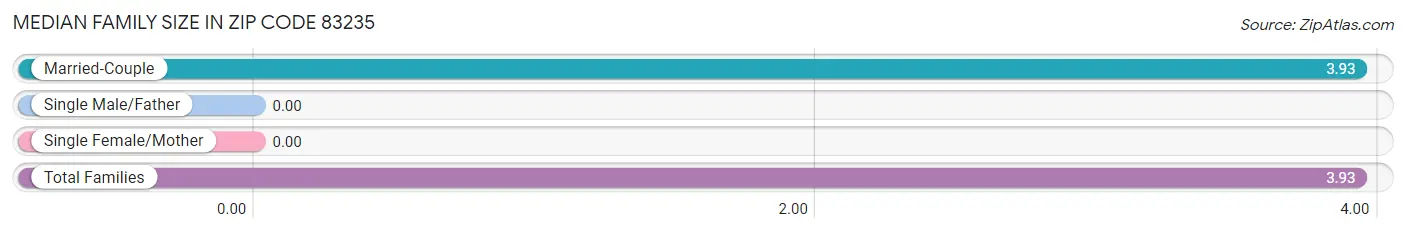 Median Family Size in Zip Code 83235