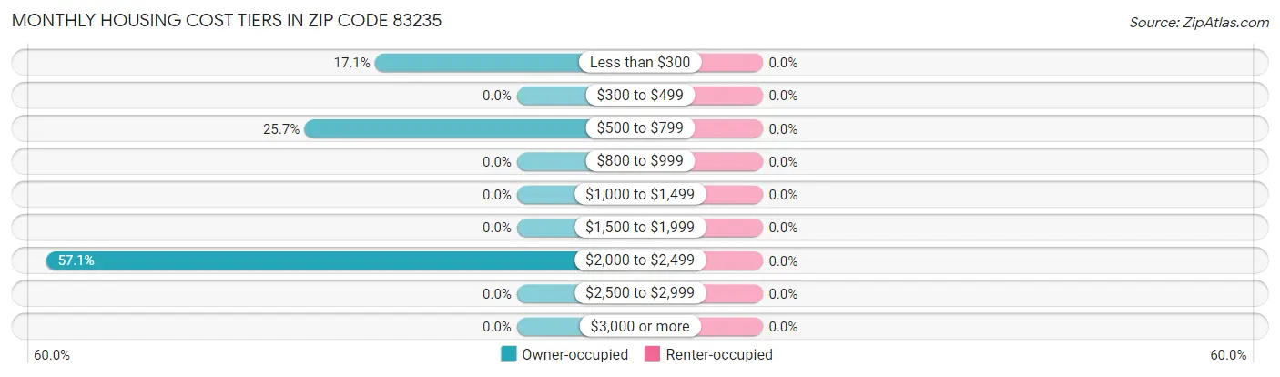 Monthly Housing Cost Tiers in Zip Code 83235