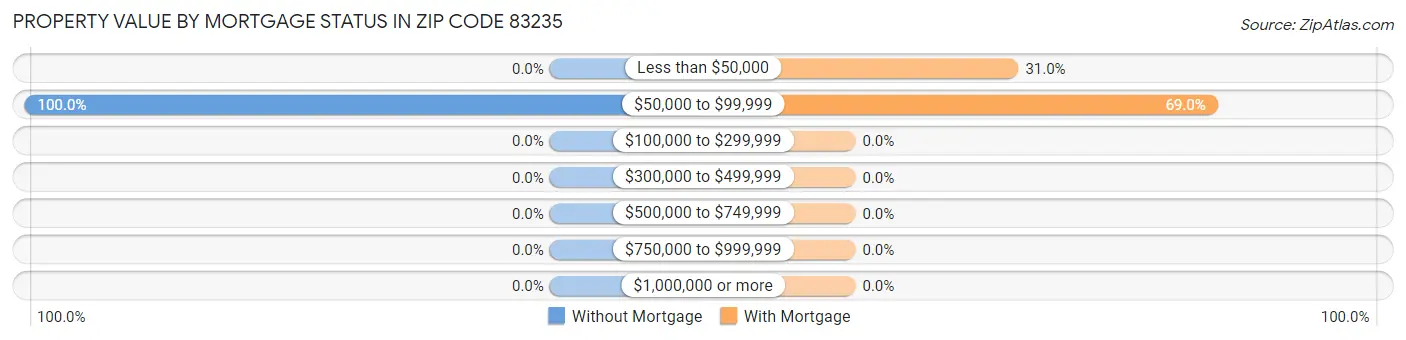 Property Value by Mortgage Status in Zip Code 83235
