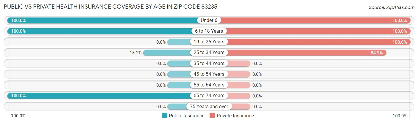 Public vs Private Health Insurance Coverage by Age in Zip Code 83235