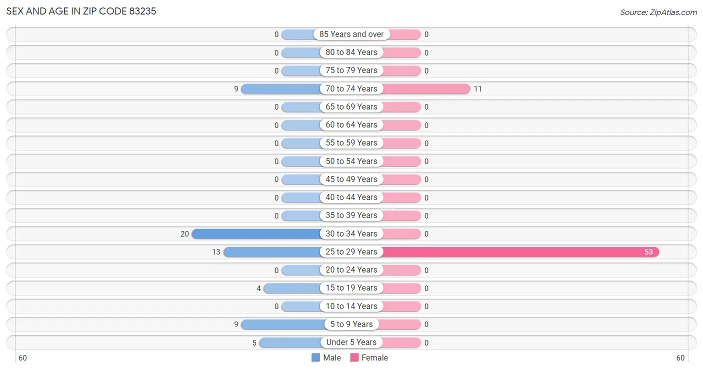 Sex and Age in Zip Code 83235