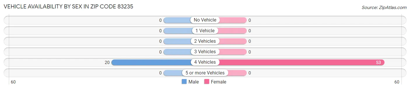 Vehicle Availability by Sex in Zip Code 83235