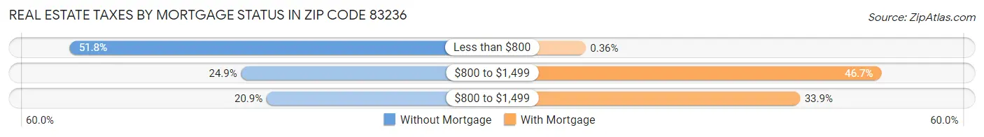 Real Estate Taxes by Mortgage Status in Zip Code 83236