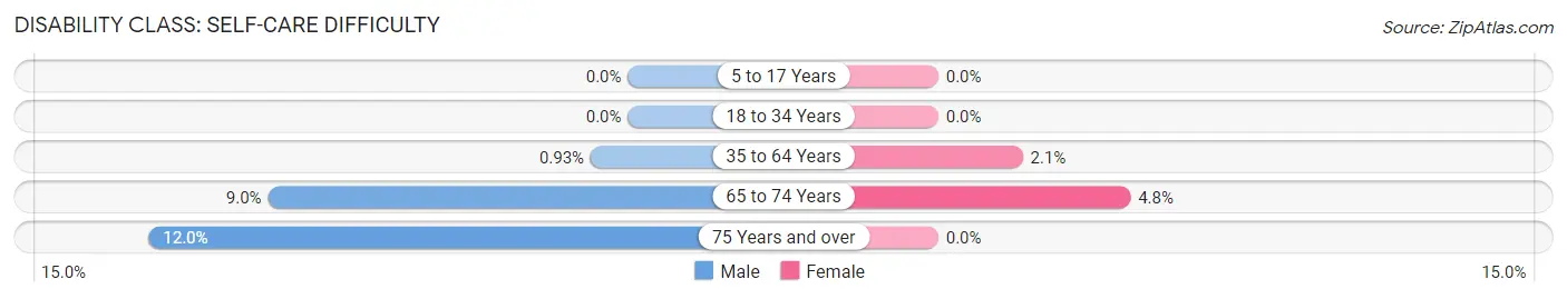 Disability in Zip Code 83236: <span>Self-Care Difficulty</span>