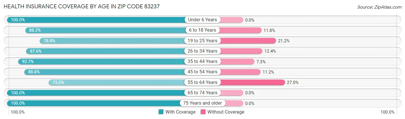 Health Insurance Coverage by Age in Zip Code 83237