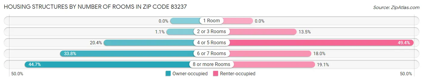 Housing Structures by Number of Rooms in Zip Code 83237