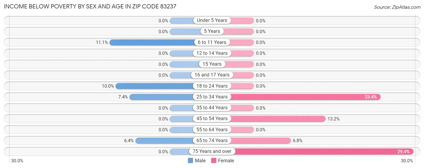 Income Below Poverty by Sex and Age in Zip Code 83237