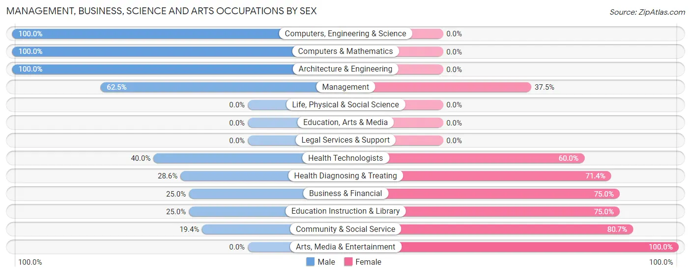 Management, Business, Science and Arts Occupations by Sex in Zip Code 83237