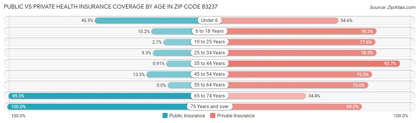 Public vs Private Health Insurance Coverage by Age in Zip Code 83237