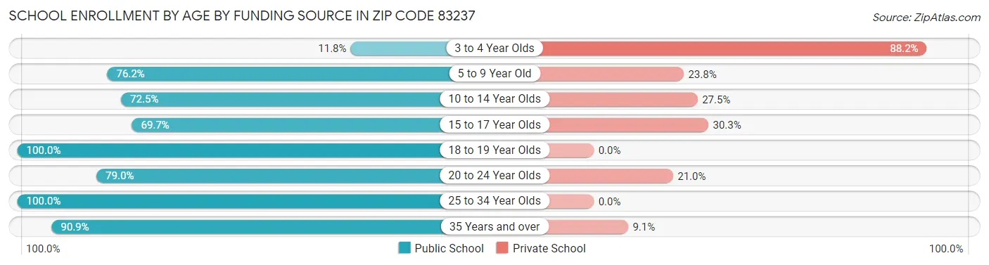 School Enrollment by Age by Funding Source in Zip Code 83237