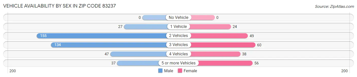 Vehicle Availability by Sex in Zip Code 83237